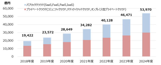Japan's cloud market will exceed ¥5 trillion by 2024